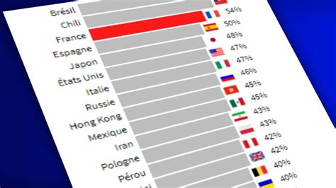 INFOGRAPHIE Les Français parmi les peuples les plus mécontents de la