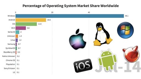 Operating System Market Share Worldwide 2014 2019 Most Popular