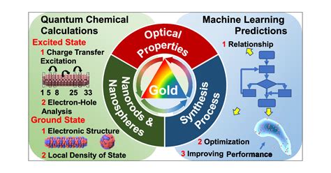 Quantum Chemical Calculations And Machine Learning Predictions Innovate