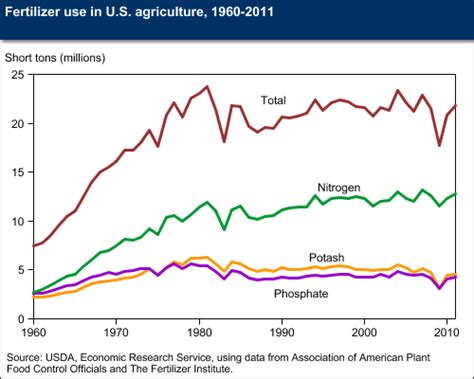 11 Fertilizer Usage In Us Between Years 1960 2010 Usda 2013 Download Scientific Diagram