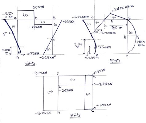 [Solved] Analyse the frame and draw Axial Force Diagram (AFD), Shear Force... | Course Hero