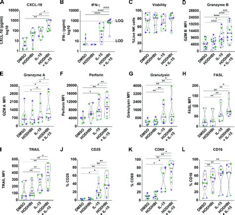 Hodhbt Enhances The Cytotoxic Profile Of Nk Cells A B Levels Of