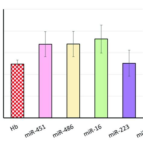 Relative Increments Of Mirnas After Ex Vivo Blood Drawing The Hb Level