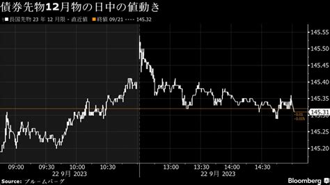 22日の日経平均は続落､日銀政策維持で午後に下げ幅縮小｜会社四季報オンライン