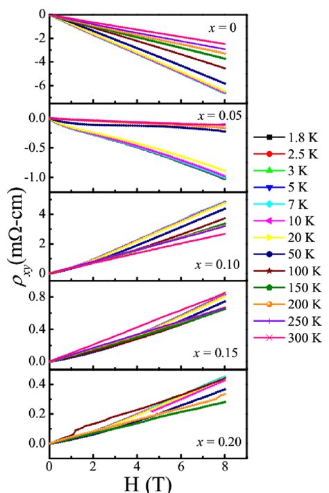 Figure S Hall Resistivity Xy Plots With Magnetic Field H At