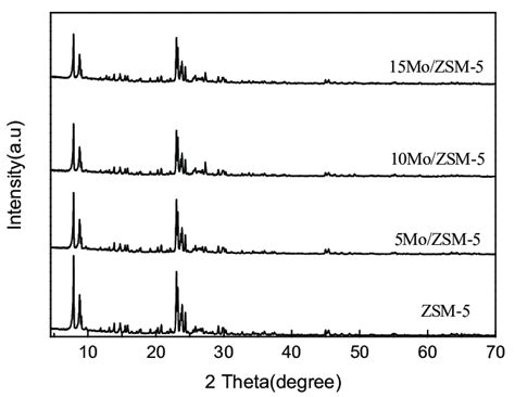 X Ray Diffraction Xrd Patterns Of The Zsm 5 And Mozsm 5 Catalysts