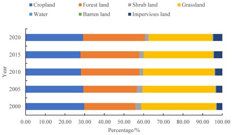 The Impact of Major Ecological Projects on the Water Yield of Mountain