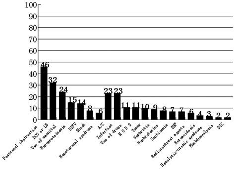 aki  patients  left  rightpostrenal obstruction