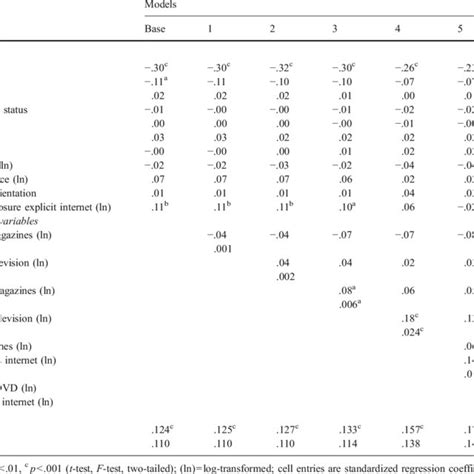 Pdf Adolescents Exposure To A Sexualized Media Environment And Their Notions Of Women As Sex
