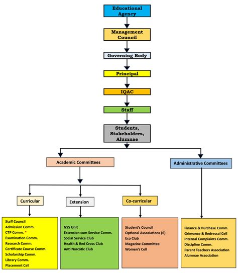 Organization Chart St Joseph College Of Teacher Education For Women