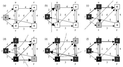 Dijkstras Algorithm