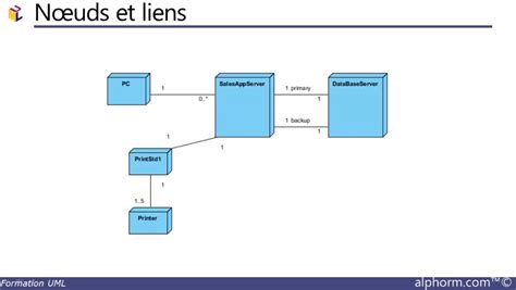 2 9 Diagramme de déploiement