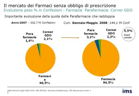 Farmaci Senza Obbligo Di Prescrizione ANIFA Convegno Del 9 Luglio