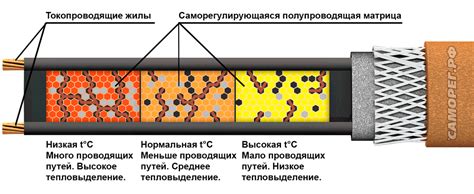 Саморегулирующийся греющий кабель SRL16-2 цена, описание ...