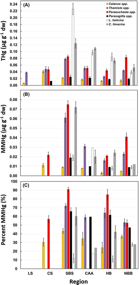 Mean Concentrations Of A THg SE B MMHg SE And C Percent