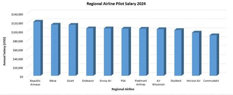 How Much Do Regional Pilots Make?