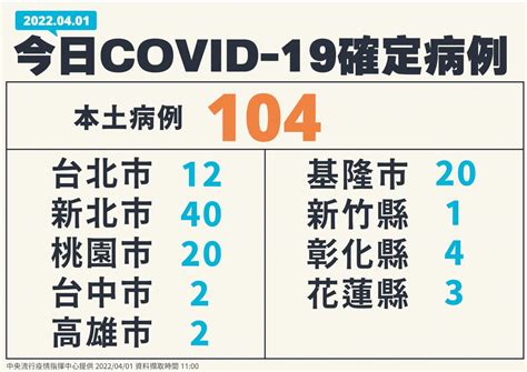 國內今增104例本土病例 續創今年新高 新聞 Rti 中央廣播電臺