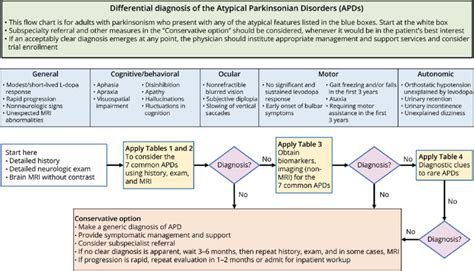 Figure Differential Diagnosis of the Atypical Parkinsonian Disorders ...
