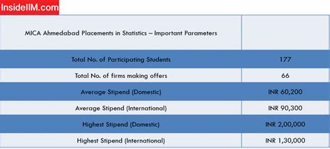 MICA Ahmedabad - Summer Placements - Class Of 2019 (Unverified Report ...