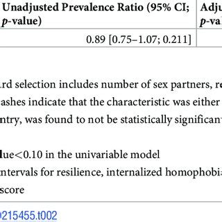 Pdf Resilience Condom Use Self Efficacy Internalized Homophobia And Condomless Anal Sex