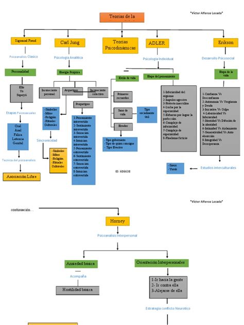 Mapa Conceptual Teoria De La Personalidad Pdf Psicologia Analitica