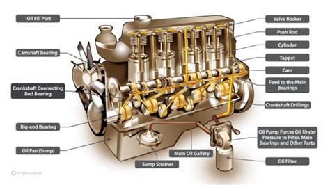 Parts Of Engine Block And Their Functions