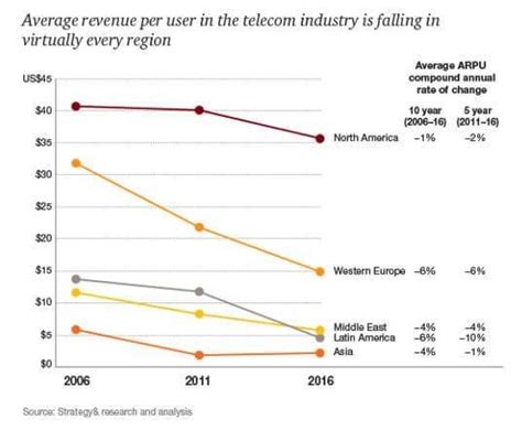 Is The Telecom Industry Finally Surging Ahead For Growth In 2017