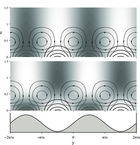 Dominant Unstable Eigenfunction Modes For Max Re Pe