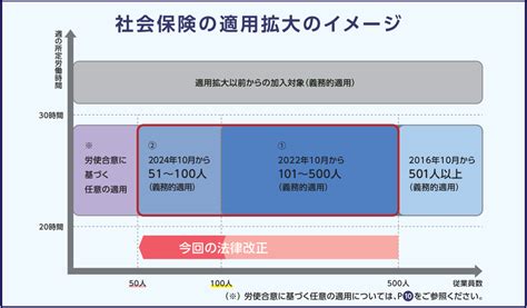 【社会保険の適用拡大】2024年10月から従業員数51～100名の企業も対象に！ Gsブレインズグループ