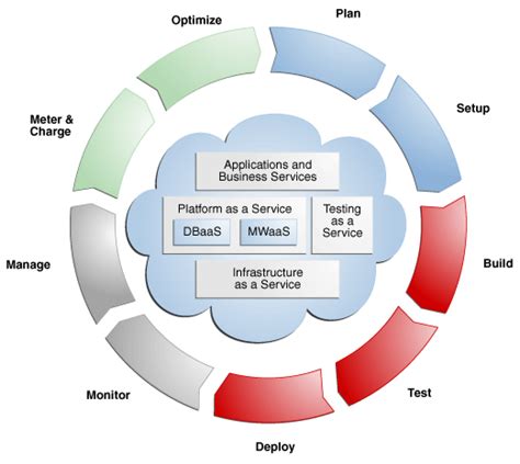 Cloud Management An Overview