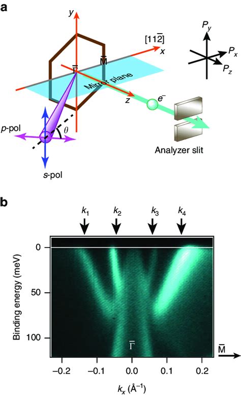 Experimental Geometry And Electronic Band Structure Measured By Download Scientific Diagram