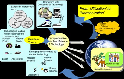 Aspects Of Nuclear Science And Technology To Support The Nuclear