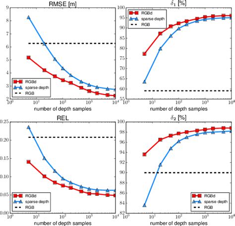 Figure From Sparse To Dense Depth Prediction From Sparse Depth