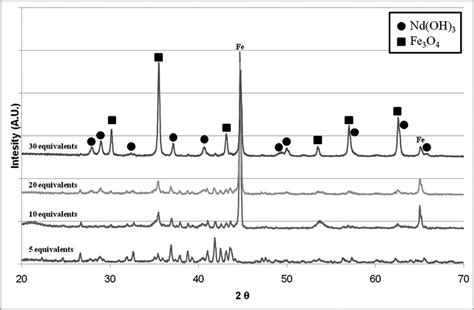 Xrd Patterns Of Ndfeb Powders After Leaching As A Function Of The