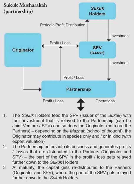 Sukuk Sukuk My Kingdom For A Sukuk A Brief Introduction In Sukuk