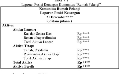 Analisis Kesesuaian Laporan Keuangan Pada Komunitas Rumah Pelangi