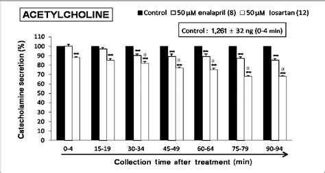 Figure From Comparison Of Inhibitory Effects Between Enalapril And