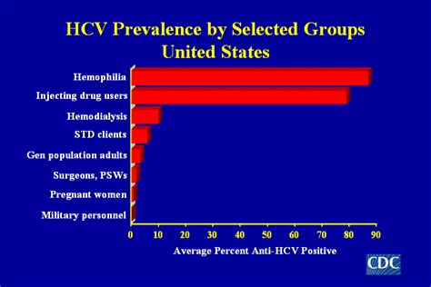 Chronic Hepatitis: Risk Factors For Chronic Hepatitis C