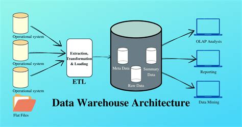 Types of Data Warehouse, Architecture & Differences - BPK Tech