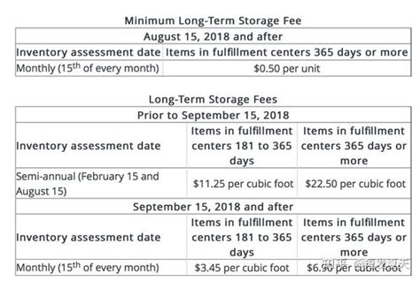 卖家精灵告诉你2018年Amazon FBA仓储变化 长期仓储费和仓储空间 知乎