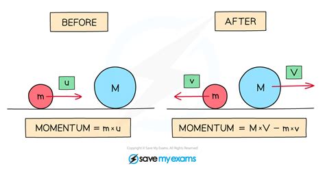 Momentum Cie Igcse Physics Revision Notes Save My Exams