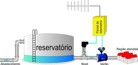Project For Automation And Telemetry Of A Treated Water Reservoir