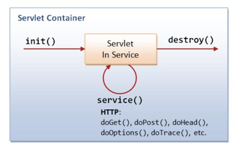 Web server & Servlet (Container)
