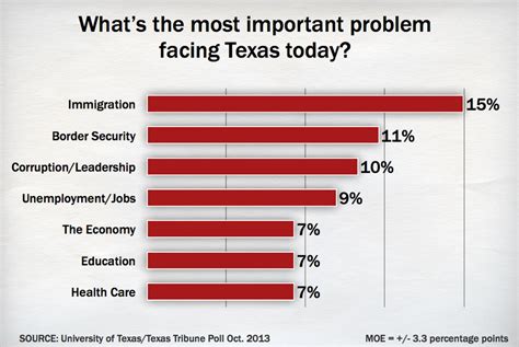 Ut Tt Poll Border Fiscal Issues Top Texans Concerns The Texas Tribune