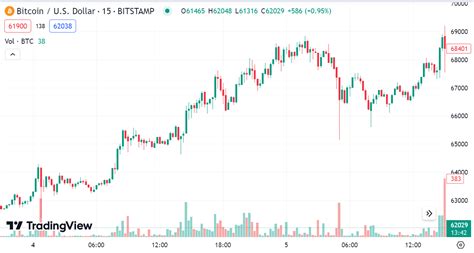 Bitcoin Price Hits 69K Breaks All Time High After 846 Days