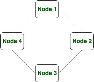 Difference between Star and Ring Topology - GeeksforGeeks