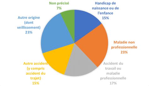 Origine des déficiences des personnes adultes handicapées Download