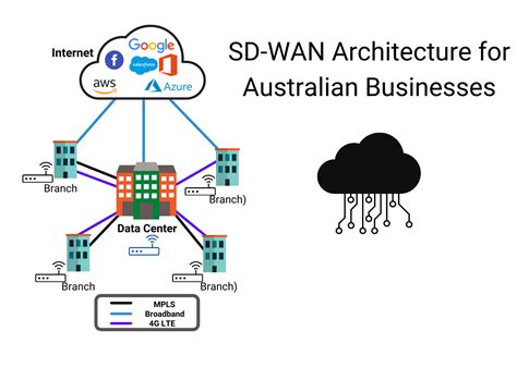 Why Your Business Needs Secure Sd Wan Sprint Networks