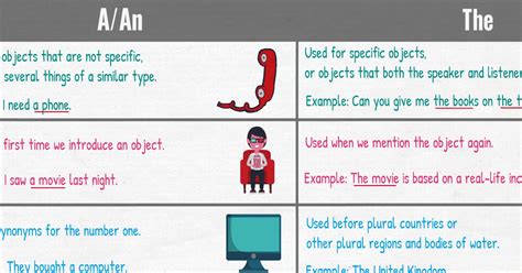 English Articles | A Complete Grammar Guide - 7 E S L