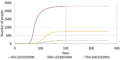 (a) Number of uninfected people, (b) Cumulative infections, (c) Number ...